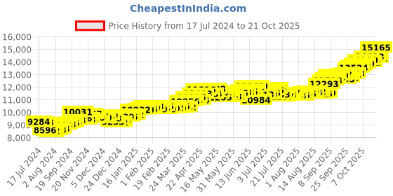 tatacliq.com P.C. Chandra Jewellers 14k Gold Bird Shaped Casual Ring for Women p.c. chandra jewellers Price History Graph from 17 Jul 2024 to 21 Oct 2025