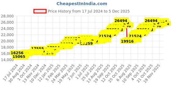 tatacliq.com P.C. Chandra Jewellers 14k Gold Butterfly Shape Red And White Stone Drop Earrings p.c. chandra jewellers Price History Graph from 17 Jul 2024 to 4 Dec 2025