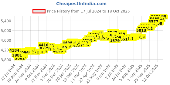 tatacliq.com P.C. Chandra Jewellers 14k Gold Circle Shape White Stone Nosepin p.c. chandra jewellers Price History Graph from 17 Jul 2024 to 17 Oct 2025
