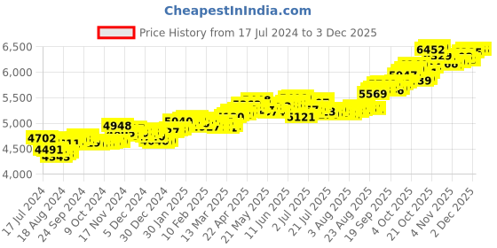 tatacliq.com P.C. Chandra Jewellers 14k Gold Diya Shape Raindrop Shape Red Stone Nosepin p.c. chandra jewellers Price History Graph from 17 Jul 2024 to 1 Dec 2025