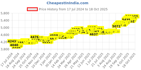 tatacliq.com P.C. Chandra Jewellers 14k Gold Diya Shape Round Shape Red Stone Nosepin p.c. chandra jewellers Price History Graph from 17 Jul 2024 to 18 Oct 2025
