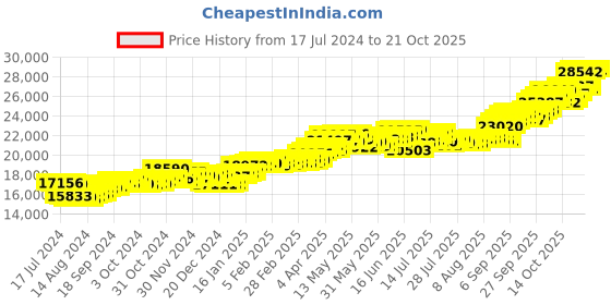 tatacliq.com P.C. Chandra Jewellers 14k Gold Earrings for Women p.c. chandra jewellers Price History Graph from 17 Jul 2024 to 21 Oct 2025