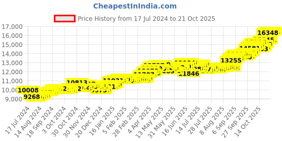 tatacliq.com P.C. Chandra Jewellers 14k Gold Earrings for Women p.c. chandra jewellers Price History Graph from 17 Jul 2024 to 21 Oct 2025