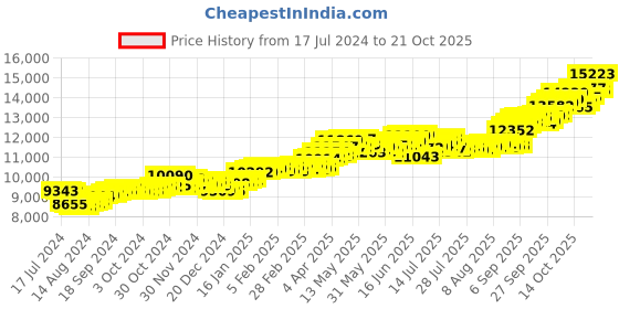 tatacliq.com P.C. Chandra Jewellers 14k Gold Earrings for Women p.c. chandra jewellers Price History Graph from 17 Jul 2024 to 21 Oct 2025
