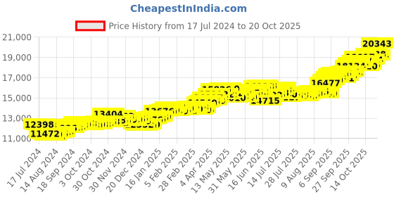 tatacliq.com P.C. Chandra Jewellers 14k Gold Earrings for Women p.c. chandra jewellers Price History Graph from 17 Jul 2024 to 20 Oct 2025
