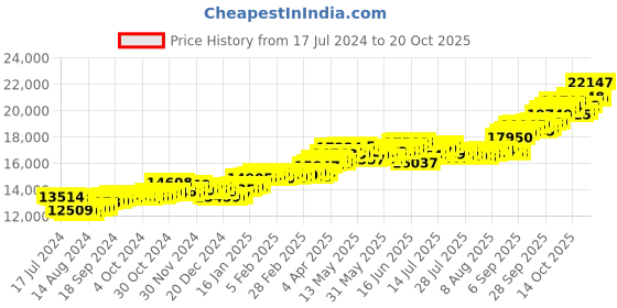 tatacliq.com P.C. Chandra Jewellers 14k Gold Earrings for Women p.c. chandra jewellers Price History Graph from 17 Jul 2024 to 20 Oct 2025