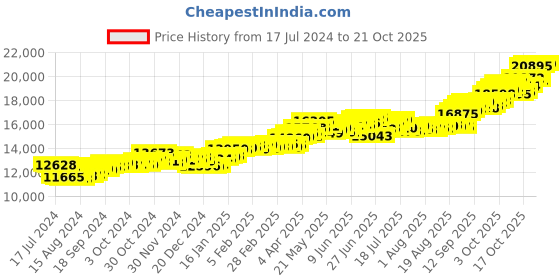 tatacliq.com P.C. Chandra Jewellers 14k Gold Earrings for Women p.c. chandra jewellers Price History Graph from 17 Jul 2024 to 21 Oct 2025