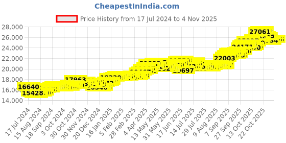 tatacliq.com P.C. Chandra Jewellers 14k Gold Earrings for Women p.c. chandra jewellers Price History Graph from 17 Jul 2024 to 3 Nov 2025