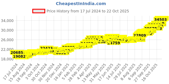 tatacliq.com P.C. Chandra Jewellers 14k Gold Earrings for Women p.c. chandra jewellers Price History Graph from 17 Jul 2024 to 21 Oct 2025