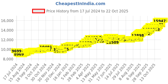 tatacliq.com P.C. Chandra Jewellers 14k Gold Earrings for Women p.c. chandra jewellers Price History Graph from 17 Jul 2024 to 21 Oct 2025