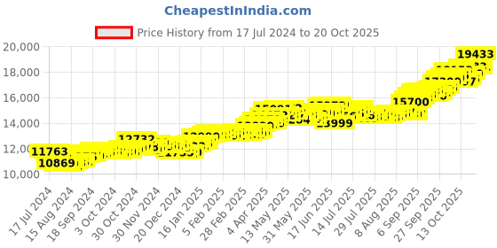 tatacliq.com P.C. Chandra Jewellers 14k Gold Earrings for Women p.c. chandra jewellers Price History Graph from 17 Jul 2024 to 20 Oct 2025