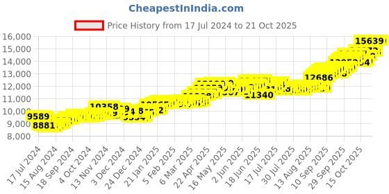 tatacliq.com P.C. Chandra Jewellers 14k Gold Earrings for Women p.c. chandra jewellers Price History Graph from 17 Jul 2024 to 20 Oct 2025