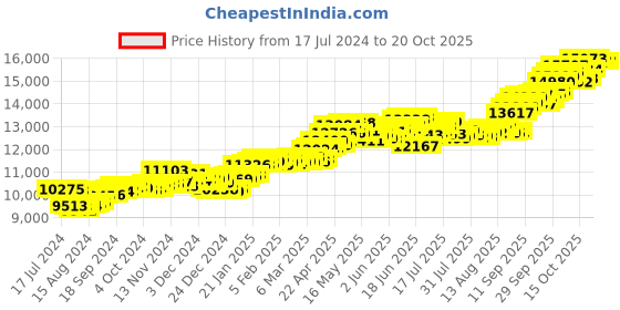 tatacliq.com P.C. Chandra Jewellers 14k Gold Earrings for Women p.c. chandra jewellers Price History Graph from 17 Jul 2024 to 20 Oct 2025