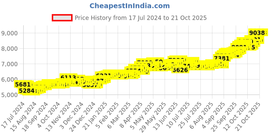 tatacliq.com P.C. Chandra Jewellers 14k Gold Earrings for Women p.c. chandra jewellers Price History Graph from 17 Jul 2024 to 21 Oct 2025