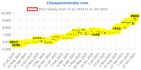 tatacliq.com P.C. Chandra Jewellers 14k Gold Earrings for Women p.c. chandra jewellers Price History Graph from 17 Jul 2024 to 21 Oct 2025