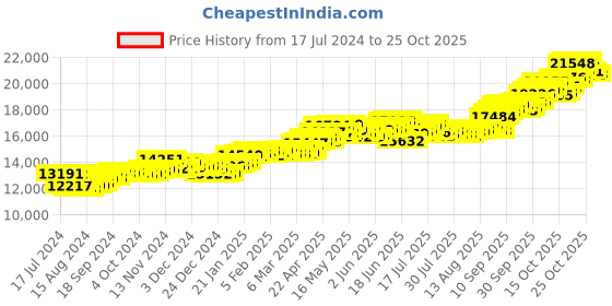 tatacliq.com P.C. Chandra Jewellers 14k Gold Earrings for Women p.c. chandra jewellers Price History Graph from 17 Jul 2024 to 25 Oct 2025