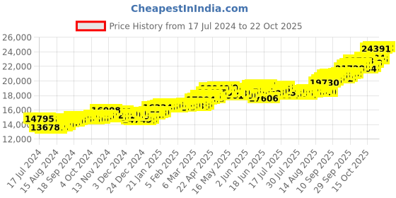 tatacliq.com P.C. Chandra Jewellers 14k Gold Earrings for Women p.c. chandra jewellers Price History Graph from 17 Jul 2024 to 22 Oct 2025