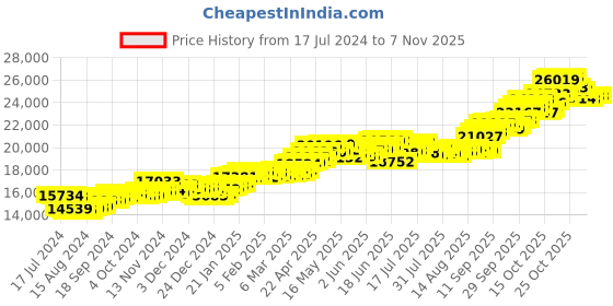 tatacliq.com P.C. Chandra Jewellers 14k Gold Earrings for Women p.c. chandra jewellers Price History Graph from 17 Jul 2024 to 3 Nov 2025