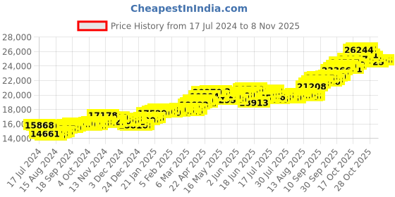 tatacliq.com P.C. Chandra Jewellers 14k Gold Earrings for Women p.c. chandra jewellers Price History Graph from 17 Jul 2024 to 3 Nov 2025