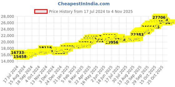 tatacliq.com P.C. Chandra Jewellers 14k Gold Earrings for Women p.c. chandra jewellers Price History Graph from 17 Jul 2024 to 3 Nov 2025