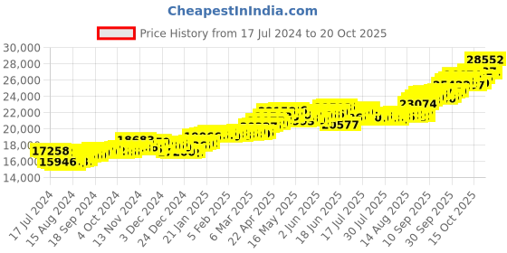 tatacliq.com P.C. Chandra Jewellers 14k Gold Earrings for Women p.c. chandra jewellers Price History Graph from 17 Jul 2024 to 20 Oct 2025
