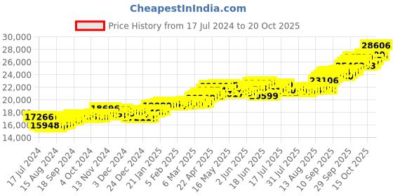 tatacliq.com P.C. Chandra Jewellers 14k Gold Earrings for Women p.c. chandra jewellers Price History Graph from 17 Jul 2024 to 20 Oct 2025