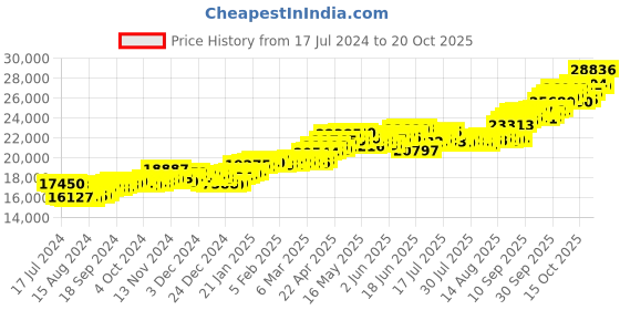 tatacliq.com P.C. Chandra Jewellers 14k Gold Earrings for Women p.c. chandra jewellers Price History Graph from 17 Jul 2024 to 20 Oct 2025