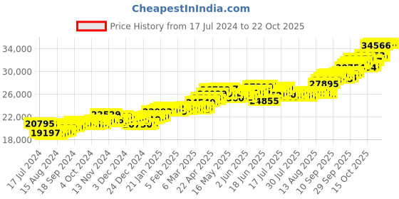 tatacliq.com P.C. Chandra Jewellers 14k Gold Earrings for Women p.c. chandra jewellers Price History Graph from 17 Jul 2024 to 21 Oct 2025