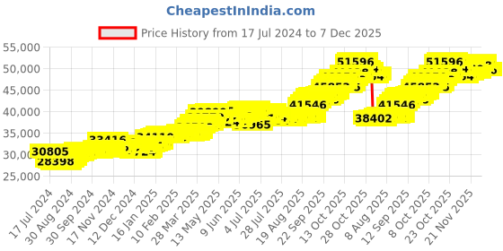 tatacliq.com P.C. Chandra Jewellers 14k Gold Enticing Design With Immaculate Details Dangler Earrings p.c. chandra jewellers Price History Graph from 17 Jul 2024 to 7 Dec 2025