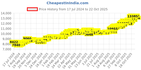 tatacliq.com P.C. Chandra Jewellers 14k Gold Floral Shape Casual Ring for Women p.c. chandra jewellers Price History Graph from 17 Jul 2024 to 22 Oct 2025
