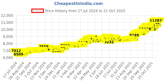 tatacliq.com P.C. Chandra Jewellers 14k Gold Growing Floral Cup Stud Earrings p.c. chandra jewellers Price History Graph from 17 Jul 2024 to 21 Oct 2025