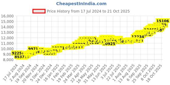 tatacliq.com P.C. Chandra Jewellers 14k Gold Heart Designed Casual Ring for Women p.c. chandra jewellers Price History Graph from 17 Jul 2024 to 21 Oct 2025