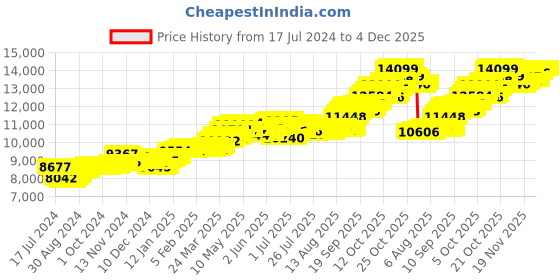 tatacliq.com P.C. Chandra Jewellers 14k Gold Heart Shape And Red Stone Drop Earrings p.c. chandra jewellers Price History Graph from 17 Jul 2024 to 4 Dec 2025