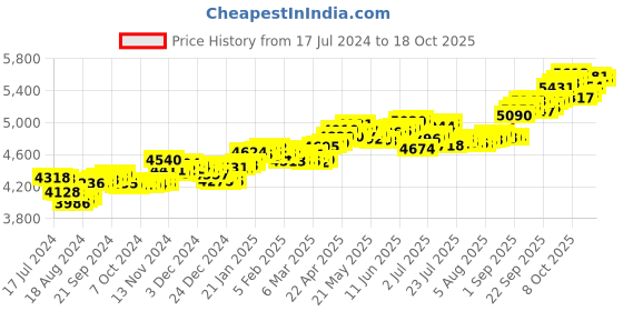 tatacliq.com P.C. Chandra Jewellers 14k Gold Lotus Shaped Stud Red Stone Nosepin p.c. chandra jewellers Price History Graph from 17 Jul 2024 to 17 Oct 2025