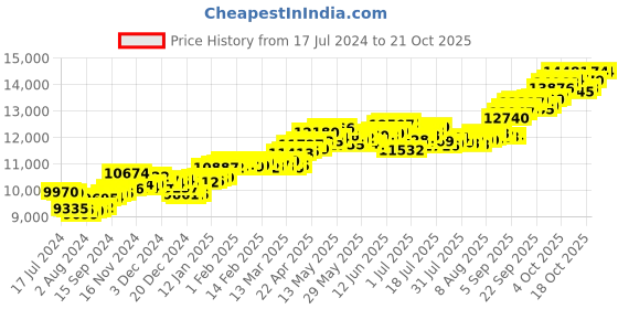 tatacliq.com P.C. Chandra Jewellers 14k Gold Peacock Shaped Casual Ring for Women p.c. chandra jewellers Price History Graph from 17 Jul 2024 to 21 Oct 2025