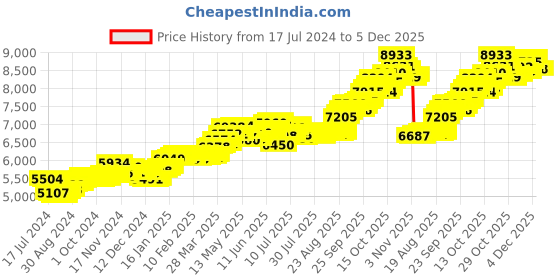 tatacliq.com P.C. Chandra Jewellers 14k Gold Unique Kolka Shape Three Dots Stud Earrings p.c. chandra jewellers Price History Graph from 17 Jul 2024 to 5 Dec 2025