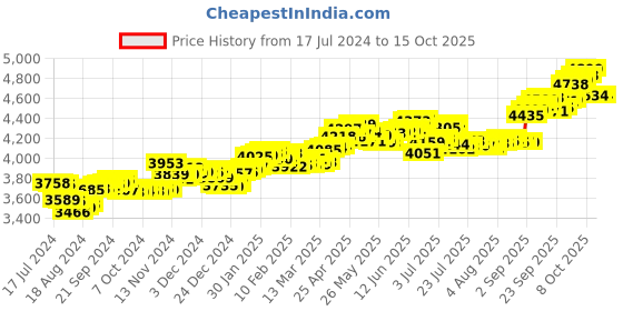 tatacliq.com P.C. Chandra Jewellers 14k Gold Unique Shape Stud Red Stone Nosepin p.c. chandra jewellers Price History Graph from 17 Jul 2024 to 15 Oct 2025