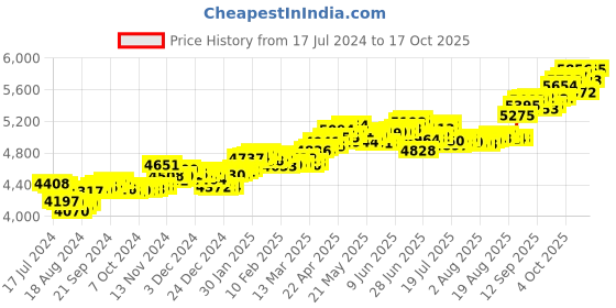 tatacliq.com P.C. Chandra Jewellers 14k Gold Unique Stud Three Stones Nosepin p.c. chandra jewellers Price History Graph from 17 Jul 2024 to 17 Oct 2025