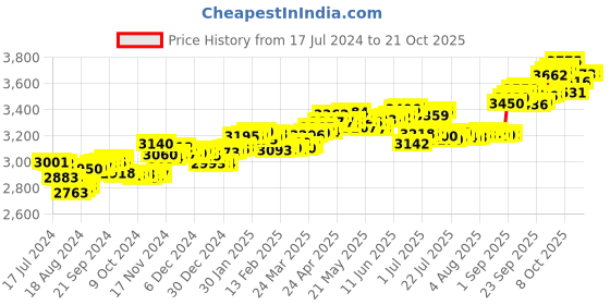 tatacliq.com P.C. Chandra Jewellers 14k Gold Yellow Nosepin p.c. chandra jewellers Price History Graph from 17 Jul 2024 to 21 Oct 2025