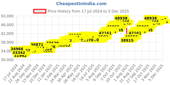 tatacliq.com P.C. Chandra Jewellers 14k Heart-shaped Necklace With And Ruby Detailing for Women & Girls p.c. chandra jewellers Price History Graph from 17 Jul 2024 to 4 Dec 2025