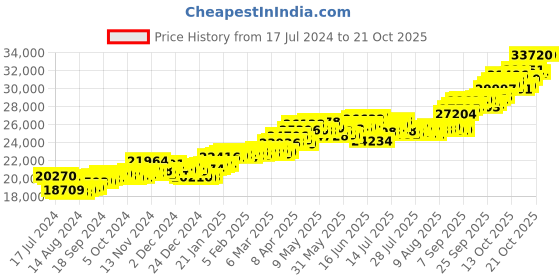 tatacliq.com p.c. chandra jewellers P.C Chandra Jewellers 14k Musical Note with Evil Eye Yellow Gold Bracelet p.c. chandra jewellers Price History Graph from 17 Jul 2024 to 20 Oct 2025