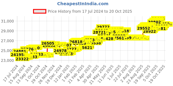 tatacliq.com p.c. chandra jewellers P.C Chandra Jewellers 14k Yellow Gold Adorned with Red stone & Diamond Ring p.c. chandra jewellers Price History Graph from 17 Jul 2024 to 20 Oct 2025