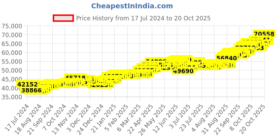 tatacliq.com P.C. Chandra Jewellers 14k Yellow Gold American Diamond Pendant with Chain p.c. chandra jewellers Price History Graph from 17 Jul 2024 to 20 Oct 2025