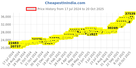 tatacliq.com p.c. chandra jewellers P.C Chandra Jewellers 14k Yellow Gold Ball Drop Necklace with Leaves for Women & Girls p.c. chandra jewellers Price History Graph from 17 Jul 2024 to 20 Oct 2025