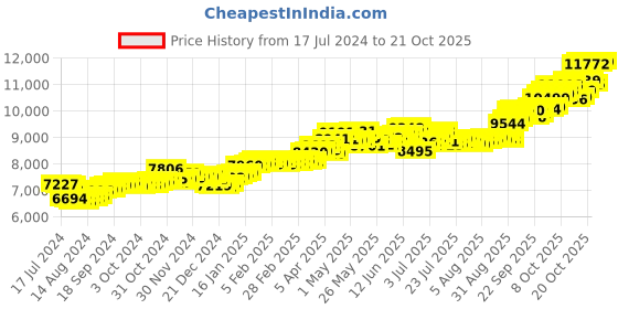 tatacliq.com P.C. Chandra Jewellers 14k Yellow Gold Beautiful Floral Studs with Petals Stud Earrings for Women & Girls p.c. chandra jewellers Price History Graph from 17 Jul 2024 to 21 Oct 2025