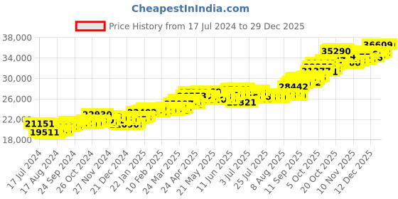 tatacliq.com P.C. Chandra Jewellers 14k Yellow Gold Bird Bracelet for Women & Girls p.c. chandra jewellers Price History Graph from 17 Jul 2024 to 27 Dec 2025