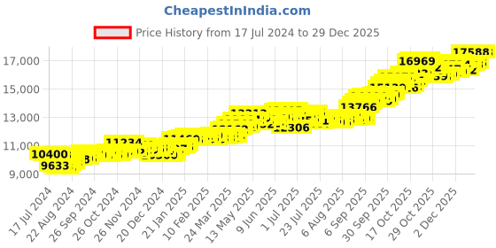 tatacliq.com P.C. Chandra Jewellers 14k Yellow Gold Classy Clover Pendant p.c. chandra jewellers Price History Graph from 17 Jul 2024 to 29 Dec 2025
