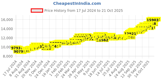 tatacliq.com P.C. Chandra Jewellers 14k Yellow Gold Double Hearts Ring for Women & Girls p.c. chandra jewellers Price History Graph from 17 Jul 2024 to 21 Oct 2025
