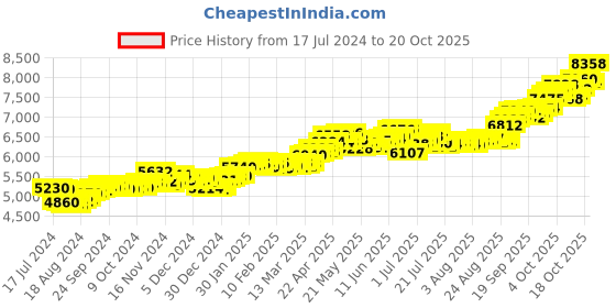 tatacliq.com P.C. Chandra Jewellers 14k Yellow Gold Exquisite Lord Ganesha Pendant p.c. chandra jewellers Price History Graph from 17 Jul 2024 to 20 Oct 2025