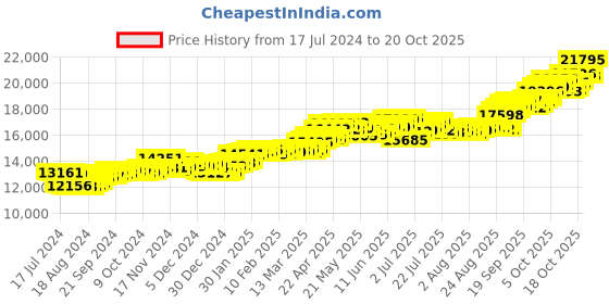 tatacliq.com P.C. Chandra Jewellers 14k Yellow Gold Fish Bowl Shape Rose Fishes Cat Pendant p.c. chandra jewellers Price History Graph from 17 Jul 2024 to 20 Oct 2025